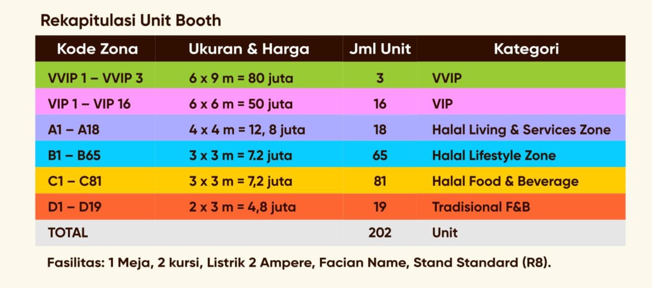 Rekapitulasi unit booth Jogja Halal Fest #3 untuk kategori VVIP, VIP, halal living, lifestyle, kuliner, dan UMKM